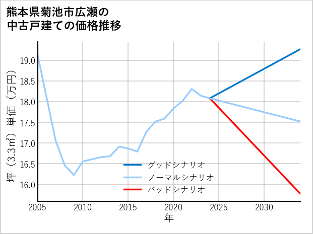 熊本県菊池市広瀬の中古戸建て価格推移