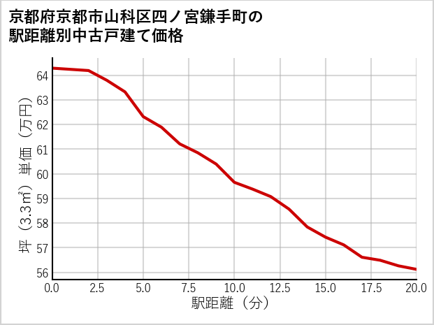京都府京都市山科区四ノ宮鎌手町の徒歩距離別の中古戸建て坪単価
