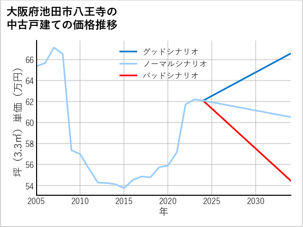 大阪府池田市八王寺の中古戸建て価格推移