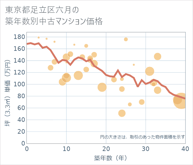 東京都足立区六月の築年数別の中古マンション坪単価