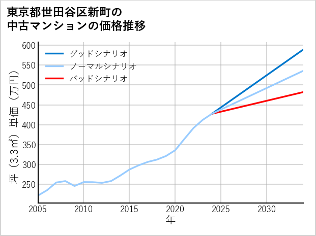 東京都世田谷区新町の中古マンション価格推移