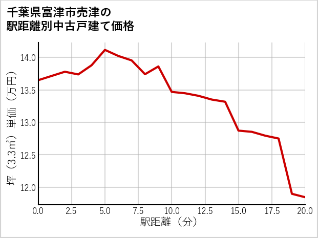 千葉県富津市売津の徒歩距離別の中古戸建て坪単価
