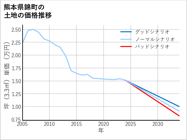 熊本県錦町の土地価格推移