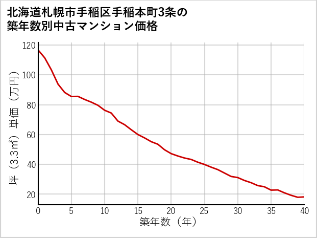 北海道札幌市手稲区手稲本町3条の築年数別の中古マンション坪単価