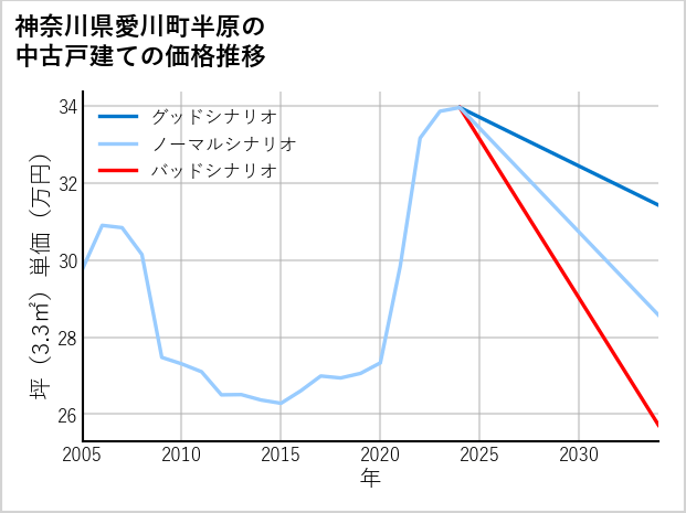 神奈川県愛川町半原の中古戸建て価格推移