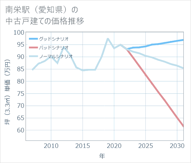 南栄駅(愛知県)の中古戸建て価格推移
