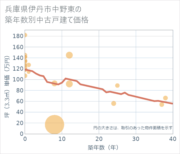 兵庫県伊丹市中野東の築年数別の中古戸建て坪単価