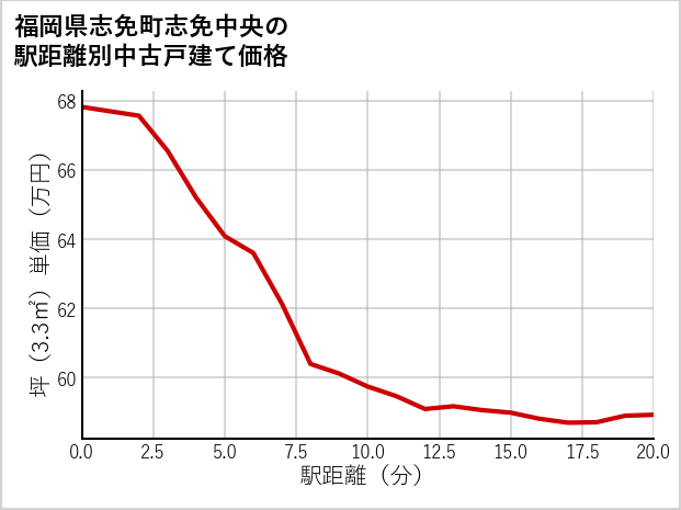 福岡県志免町志免中央の徒歩距離別の中古戸建て坪単価