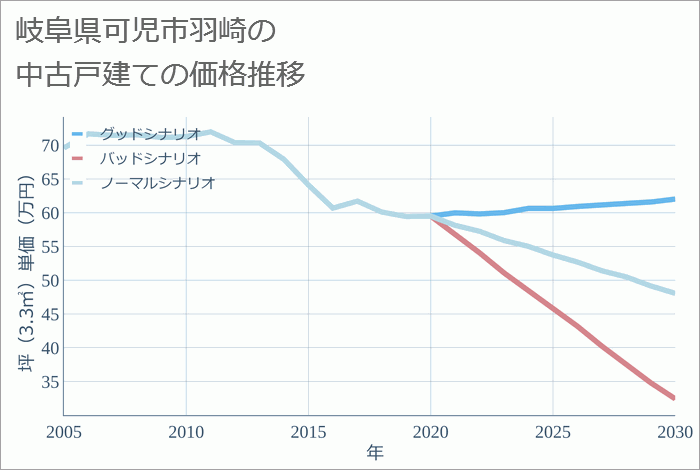 岐阜県可児市羽崎の中古戸建て価格推移