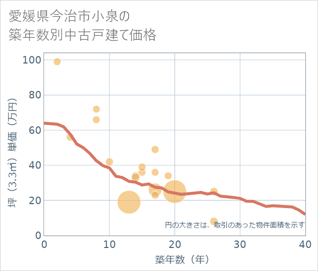 愛媛県今治市小泉の築年数別の中古戸建て坪単価