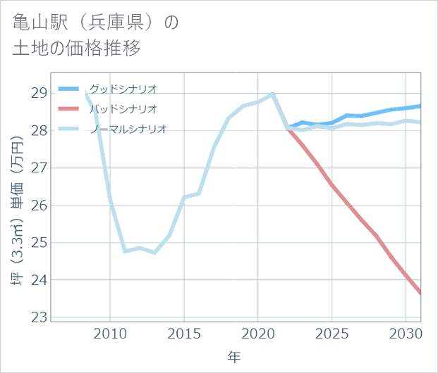 亀山駅(兵庫県)の土地価格推移