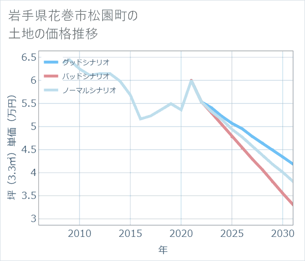 岩手県花巻市松園町の土地価格推移