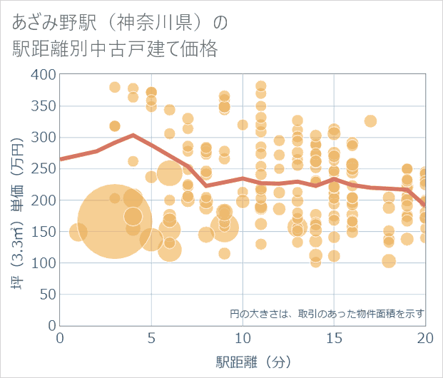 あざみ野駅(神奈川県)の徒歩距離別の中古戸建て坪単価