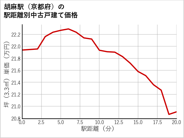 胡麻駅（京都府）の徒歩距離別の中古戸建て坪単価