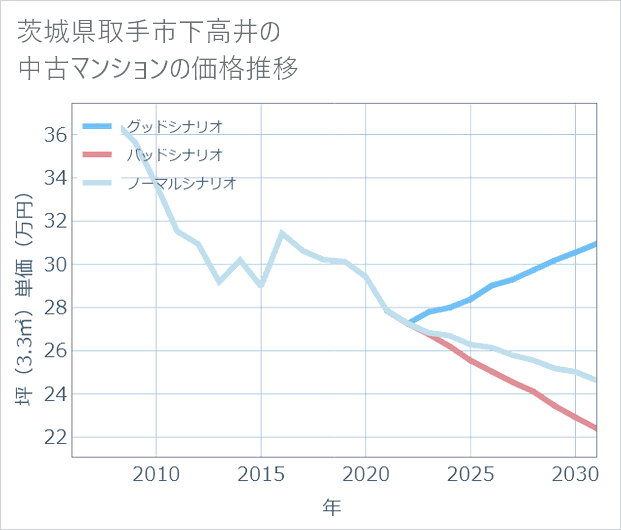 茨城県取手市下高井の中古マンション価格推移