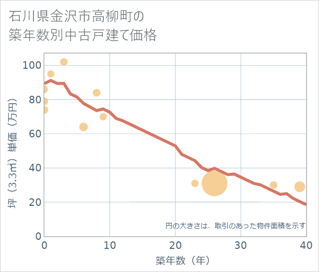 石川県金沢市高柳町の築年数別の中古戸建て坪単価