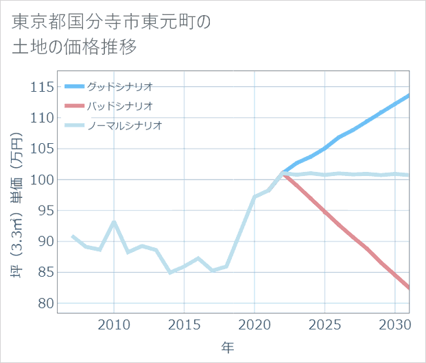 東京都国分寺市東元町の土地価格推移