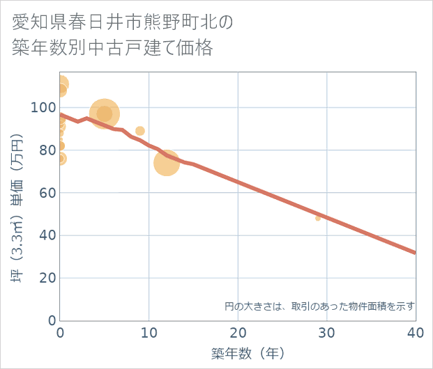 愛知県春日井市熊野町北の築年数別の中古戸建て坪単価