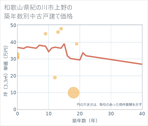 和歌山県紀の川市上野の築年数別の中古戸建て坪単価