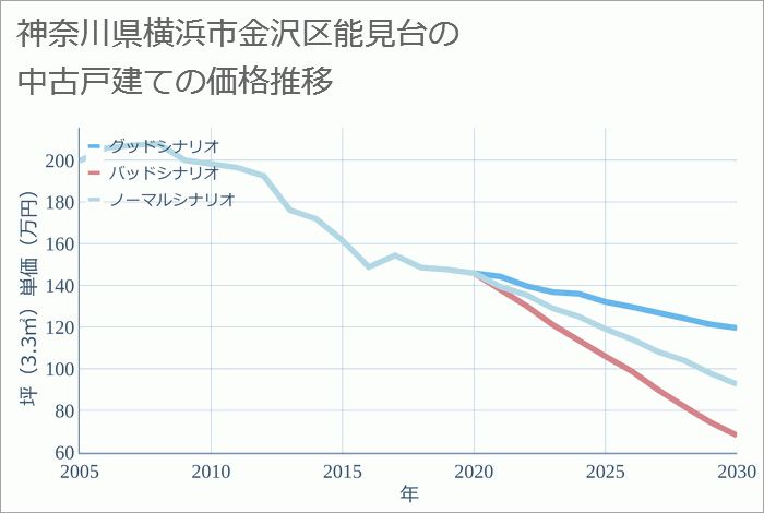 神奈川県横浜市金沢区能見台の中古戸建て価格推移