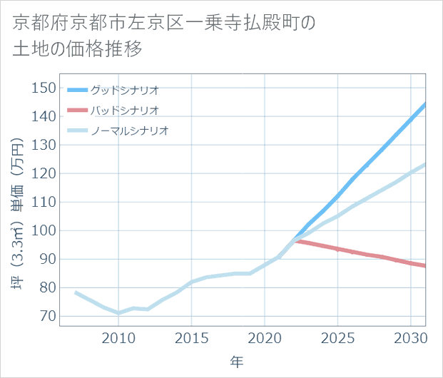 京都府京都市左京区一乗寺払殿町の土地価格推移