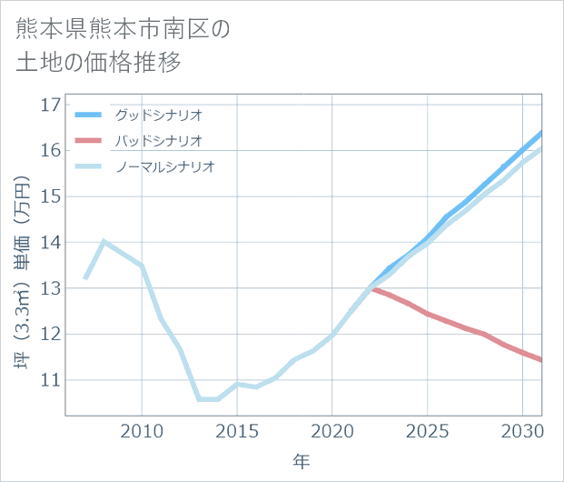 熊本県熊本市南区の土地価格推移