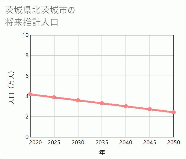 北茨城市の将来推計人口
