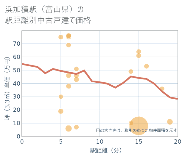 浜加積駅(富山県)の徒歩距離別の中古戸建て坪単価