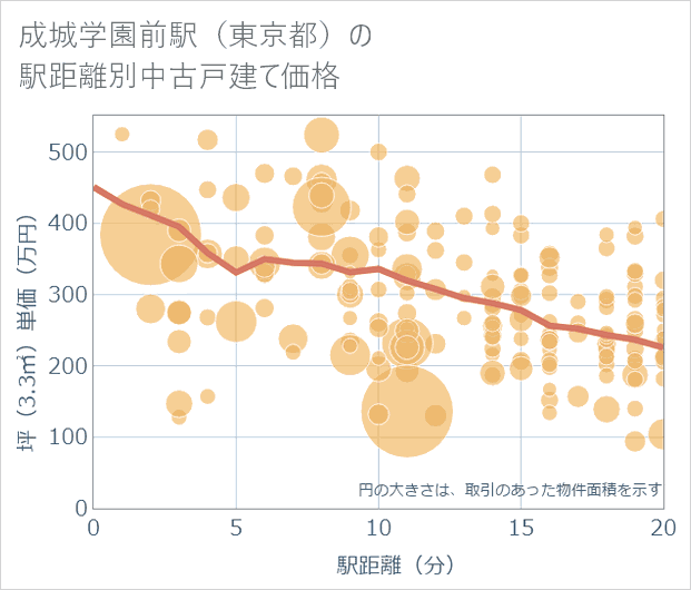成城学園前駅(東京都)の徒歩距離別の中古戸建て坪単価