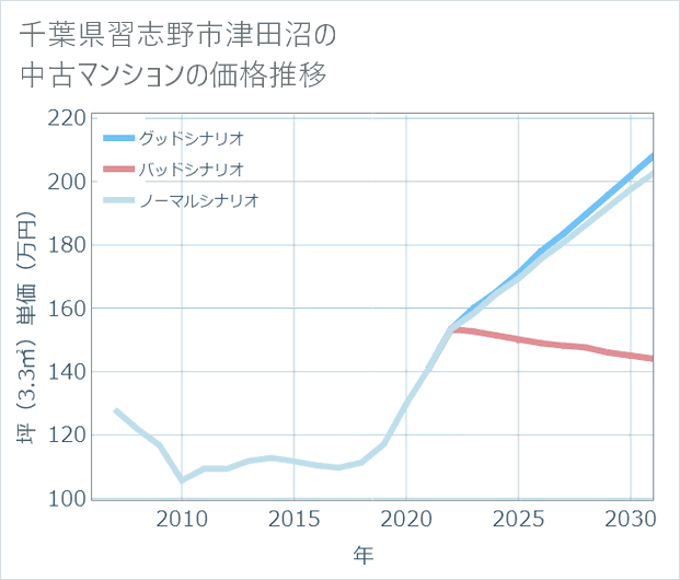 千葉県習志野市津田沼の中古マンション価格推移