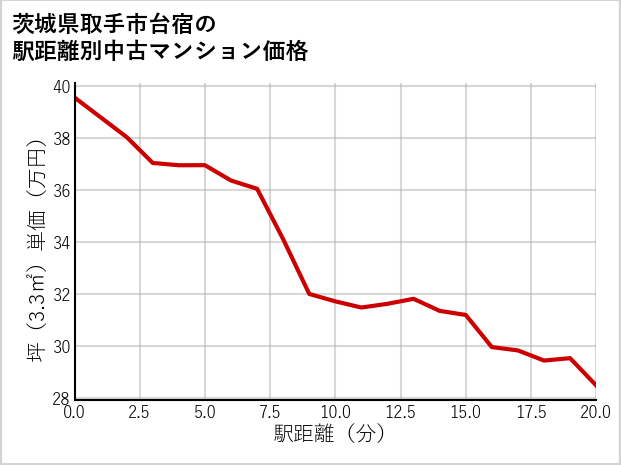 茨城県取手市台宿の徒歩距離別の中古マンション坪単価