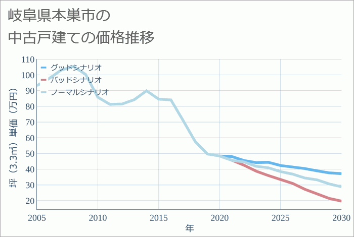 岐阜県本巣市の中古戸建て価格推移