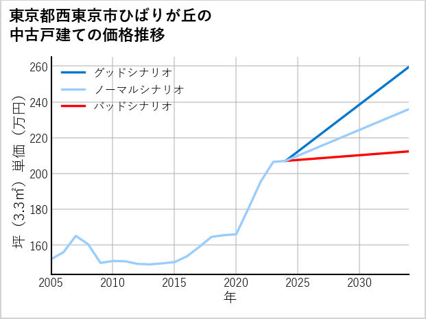 東京都西東京市ひばりが丘の中古戸建て価格推移
