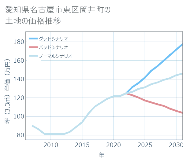 愛知県名古屋市東区筒井町の土地価格推移