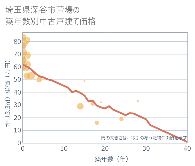 埼玉県深谷市萱場の築年数別の中古戸建て坪単価
