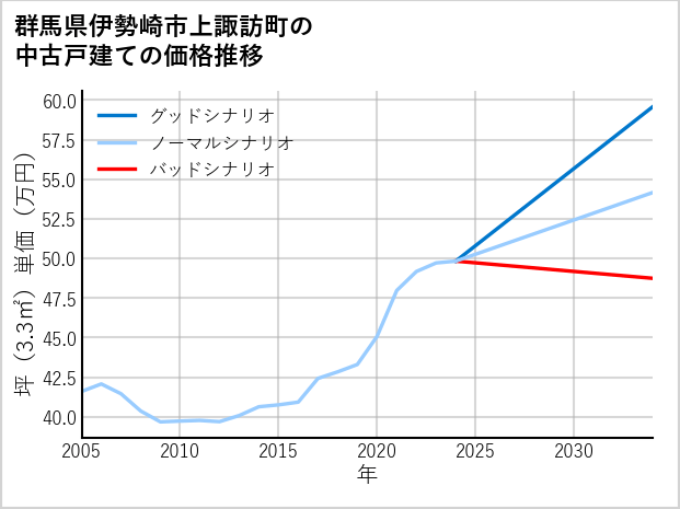 群馬県伊勢崎市上諏訪町の中古戸建て価格推移