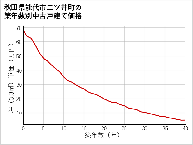 秋田県能代市二ツ井町の築年数別の中古戸建て坪単価