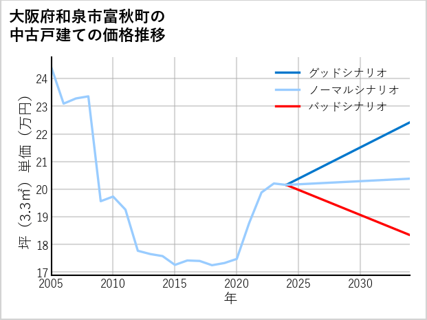 大阪府和泉市富秋町の中古戸建て価格推移