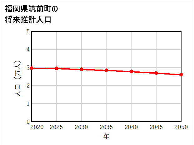 筑前町の将来推計人口