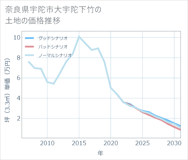 奈良県宇陀市大宇陀下竹の土地価格推移