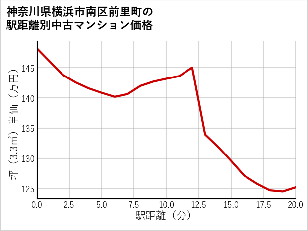 神奈川県横浜市南区前里町の徒歩距離別の中古マンション坪単価