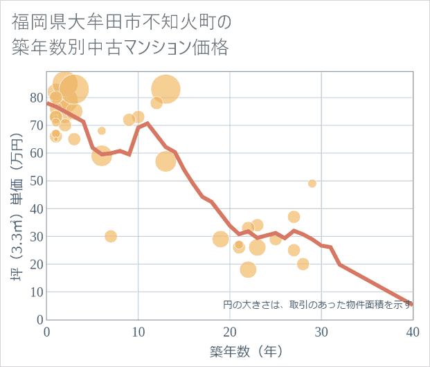 福岡県大牟田市不知火町の築年数別の中古マンション坪単価