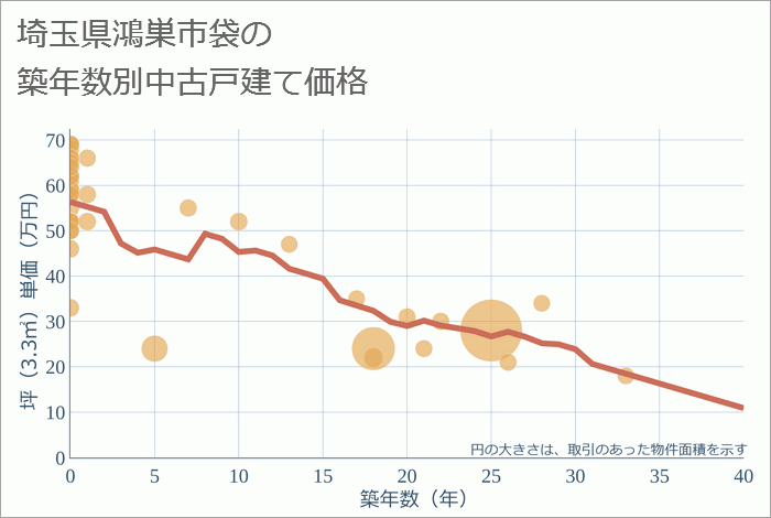 埼玉県鴻巣市袋の築年数別の中古戸建て坪単価