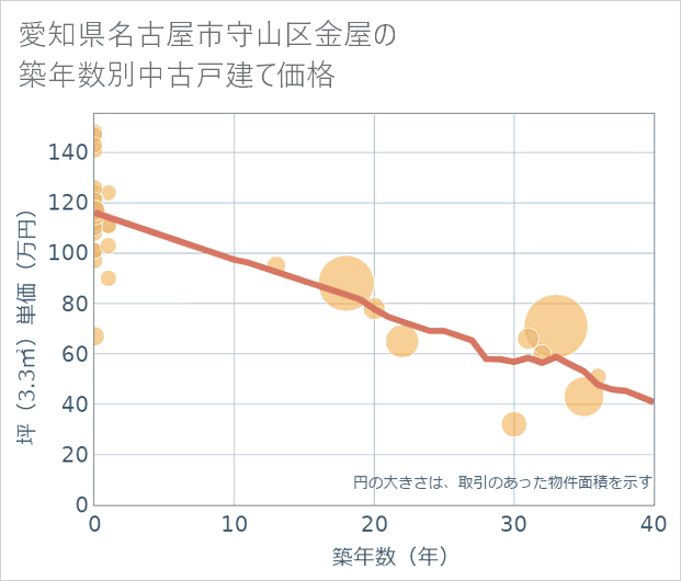 愛知県名古屋市守山区金屋の築年数別の中古戸建て坪単価