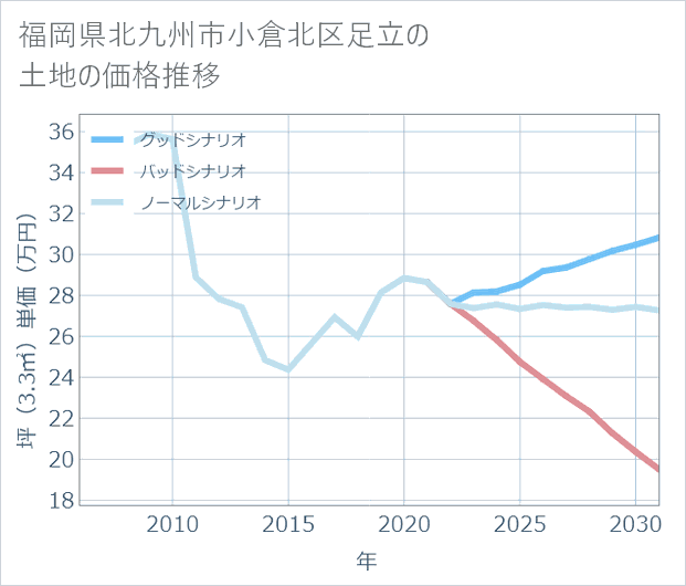 福岡県北九州市小倉北区足立の土地価格推移