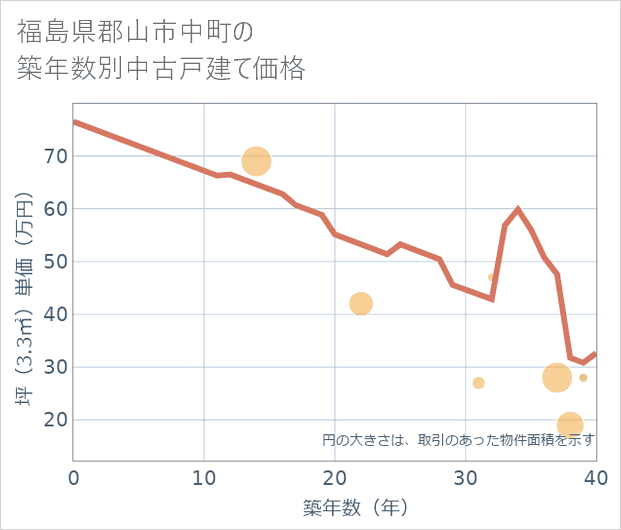 福島県郡山市中町の築年数別の中古戸建て坪単価
