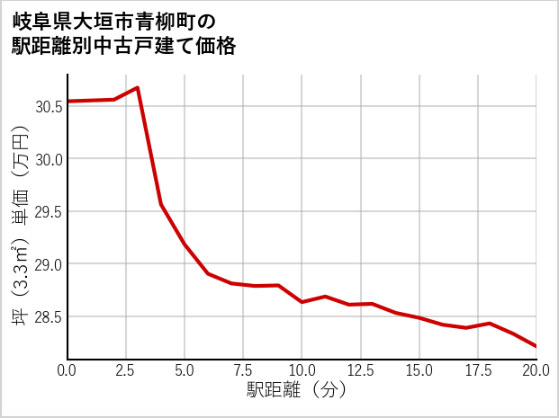 岐阜県大垣市青柳町の徒歩距離別の中古戸建て坪単価