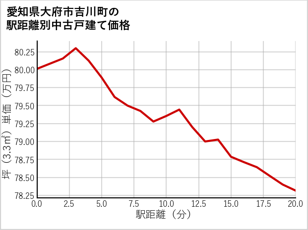 愛知県大府市吉川町の徒歩距離別の中古戸建て坪単価