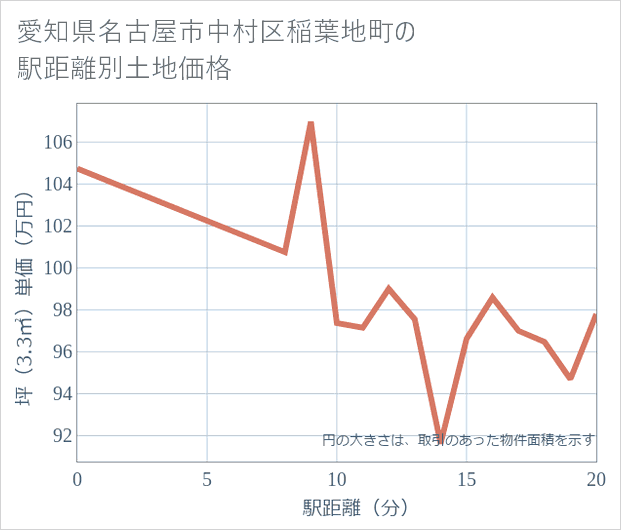 愛知県名古屋市中村区稲葉地町の徒歩距離別の土地坪単価