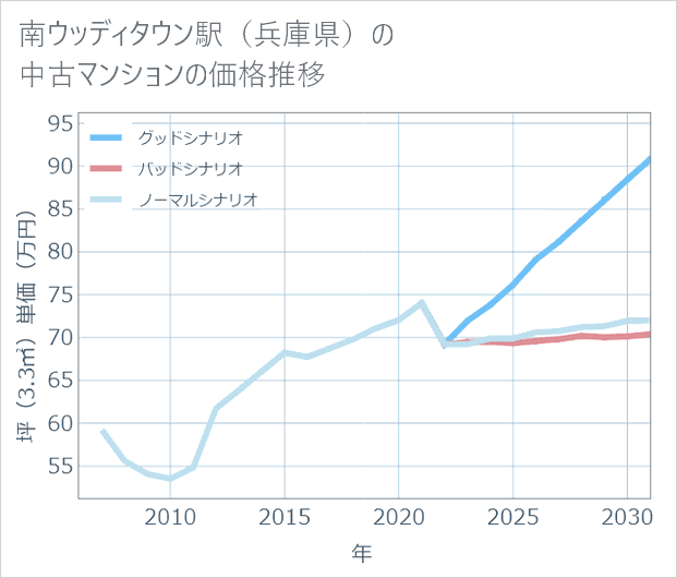 南ウッディタウン駅(兵庫県)の中古マンション価格推移